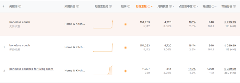 每月狂銷7.5萬套，又一爆品在TikTok走紅
