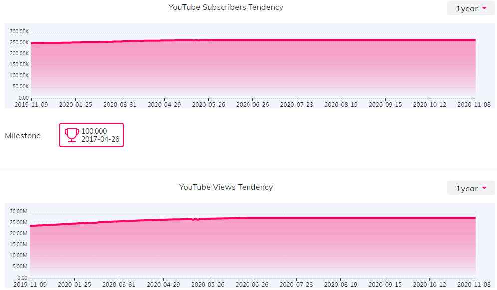 YouTube紅人數(shù)據(jù)