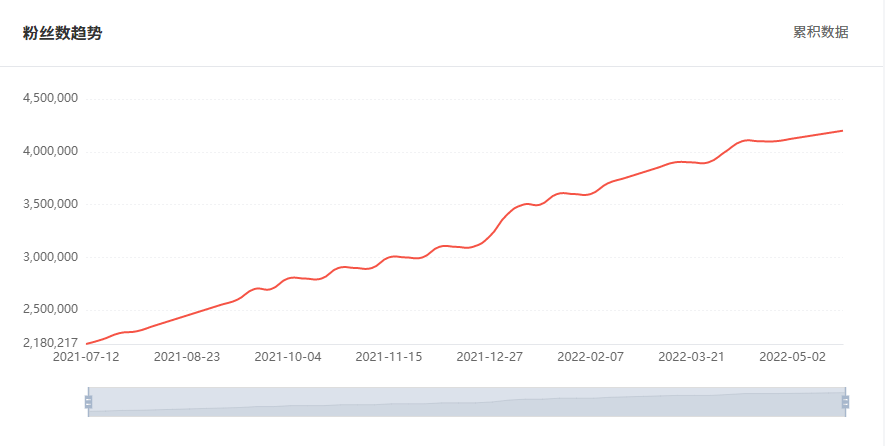 Tik Tok泰國紅人粉絲增長數(shù)據(jù)