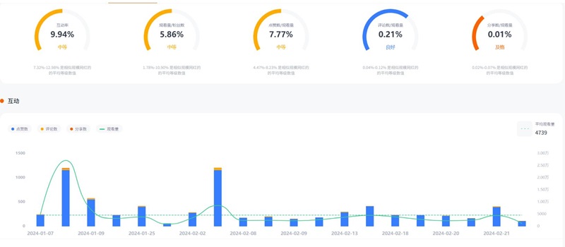美國tiktok服飾護膚類尾部小紅人博主頻道數據