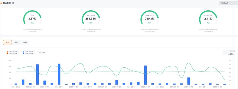 Instagram網(wǎng)紅:美國時(shí)尚穿搭及男士護(hù)膚品推廣博主頻道數(shù)據(jù)