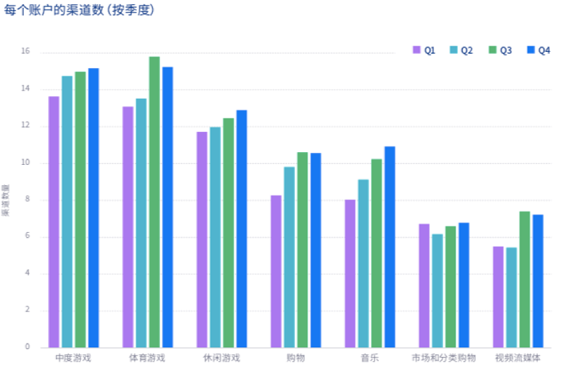 應(yīng)用出海推廣-渠道數(shù)量