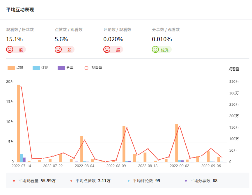 Tik Tok泰國紅人頻道數(shù)據(jù)