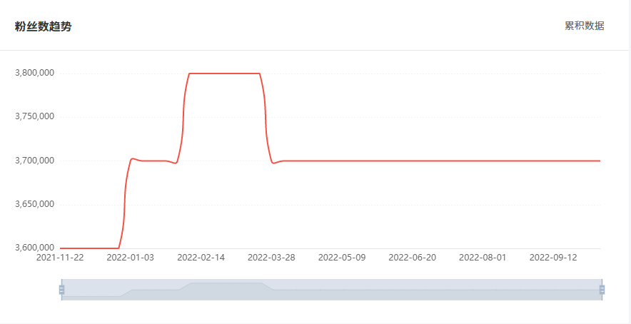 Tik Tok泰國紅人粉絲增長數(shù)據(jù)