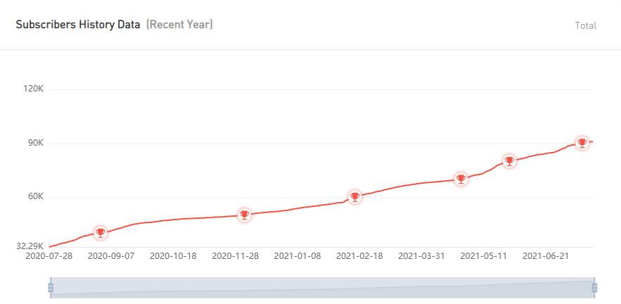 YouTube紅人數(shù)據(jù)