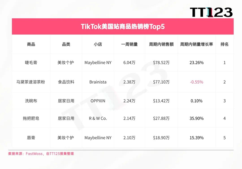 社交種草力爆發(fā)！57%的用戶在海外社媒購(gòu)買美妝產(chǎn)品