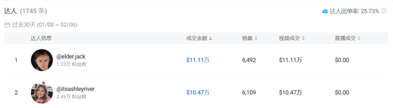 2025年TikTok美區(qū)定下200%增長(zhǎng)目標(biāo)，賣家如何借勢(shì)打造爆款？