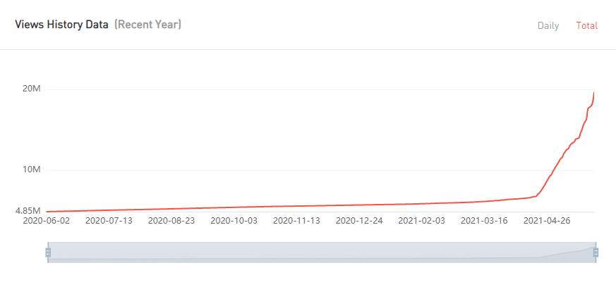YouTube紅人數(shù)據(jù)