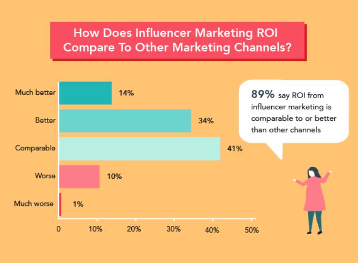 海外網(wǎng)紅營(yíng)銷效果