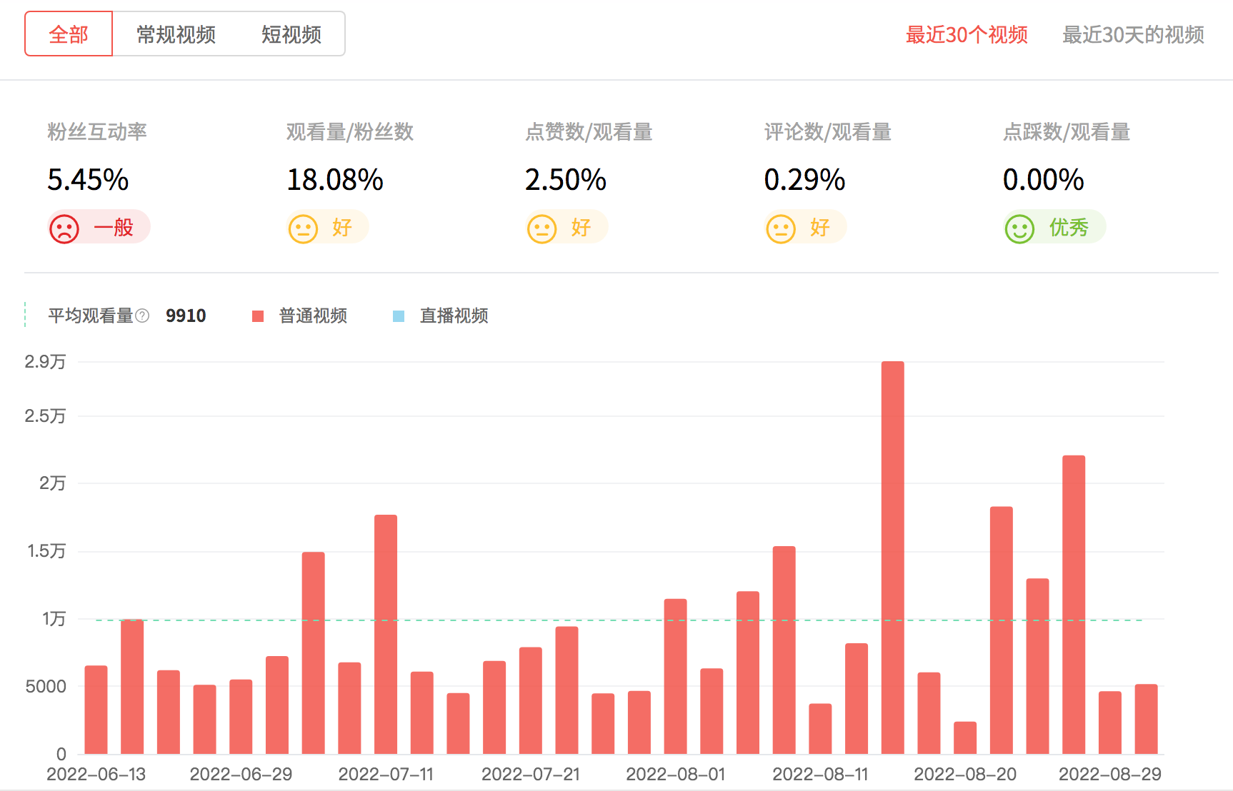 泰國YouTube紅人頻道觀看數(shù)據(jù)