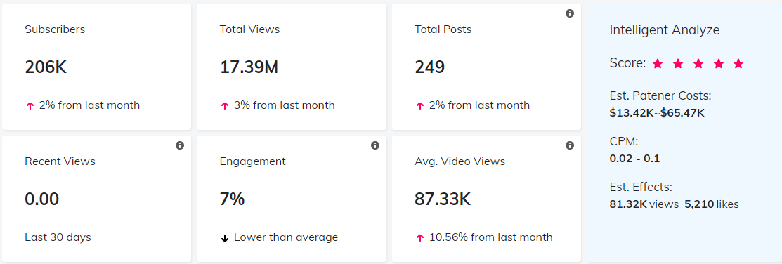 YouTube紅人數(shù)據(jù)