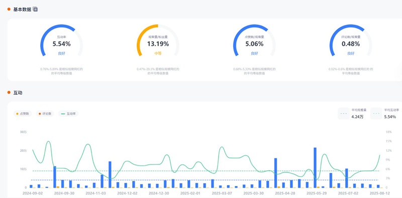 YouTube網(wǎng)紅推薦：德國(guó)高互動(dòng)率的數(shù)碼科技類博主頻道數(shù)據(jù)