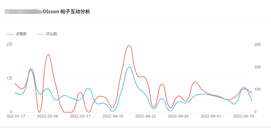 Instagram西班牙紅人頻道數(shù)據(jù)-1