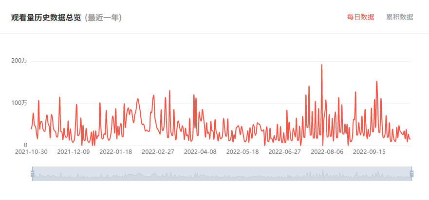 日本YouTube紅人頻道觀看數(shù)據(jù)