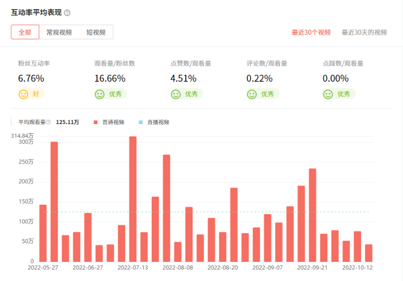 科技博主數(shù)據(jù)3