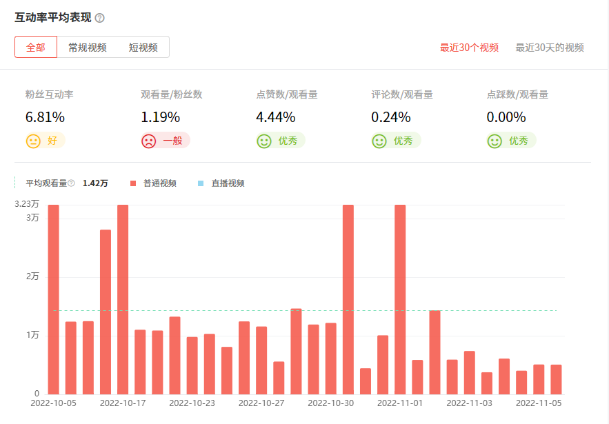印度YouTube紅人頻道觀看數(shù)據(jù)
