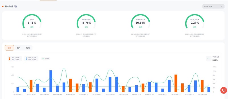 540萬(wàn)粉絲的沙特時(shí)尚類網(wǎng)紅頻道數(shù)據(jù)
