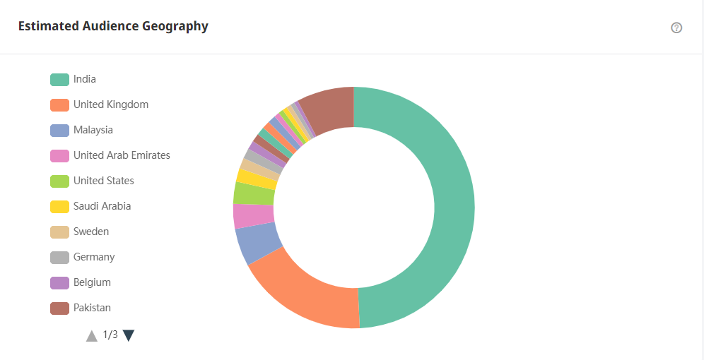 Tik Tok英國紅人頻道受眾分析