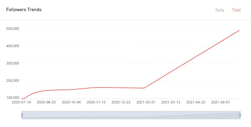 YouTube紅人數(shù)據(jù)