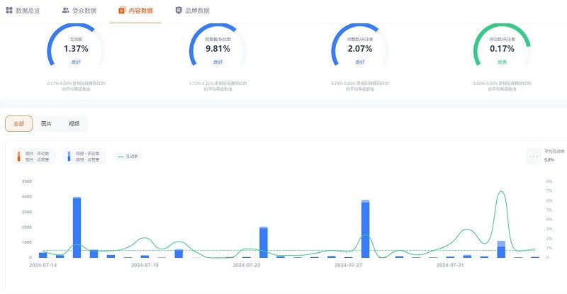 巴西Instagram生活測評博主網(wǎng)紅頻道數(shù)據(jù)