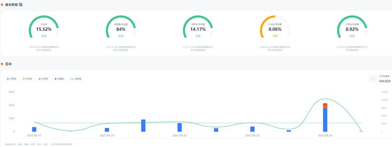 TikTok網(wǎng)紅推薦：美國(guó)生活劇情護(hù)膚類頭部博主頻道數(shù)據(jù)
