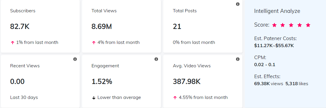 YouTube紅人數(shù)據(jù)