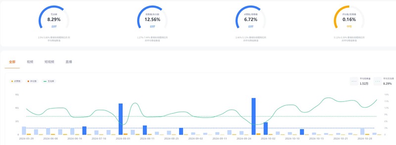 Instagram網(wǎng)紅推廣:美國(guó)互動(dòng)率高的生活類博主頻道數(shù)據(jù)