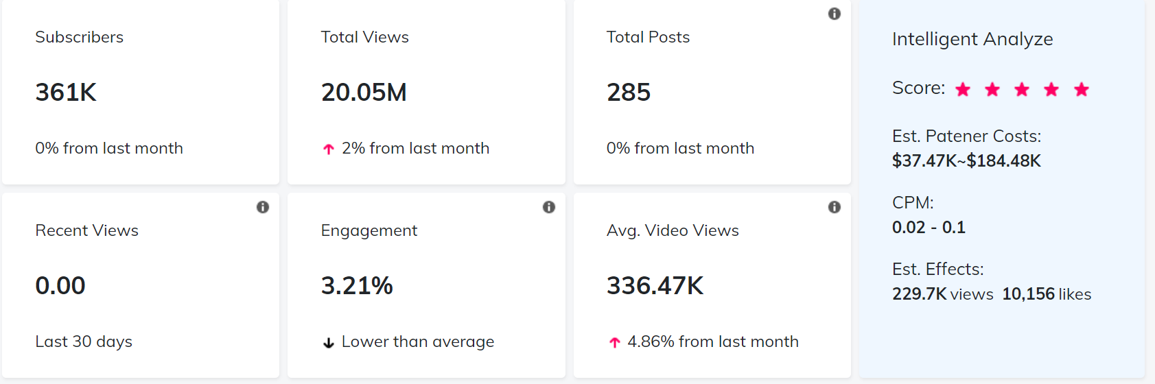 YouTube紅人數(shù)據(jù)