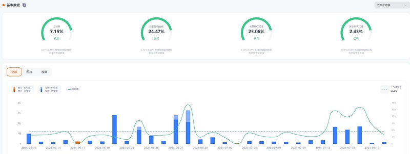Instagram巴西情侶生活用品推廣達(dá)人頻道數(shù)據(jù)