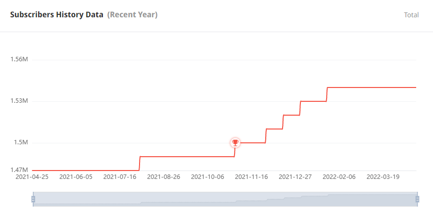 日本YouTube紅人頻道粉絲數(shù)據(jù)