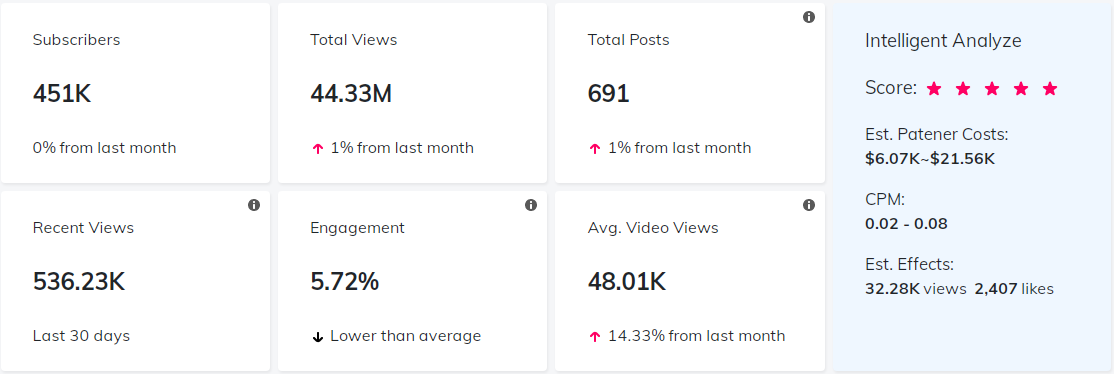 海外網(wǎng)紅數(shù)據(jù)