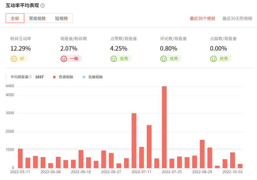 日本YouTube紅人頻道觀看數(shù)據(jù)