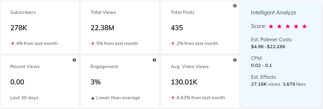 YouTube紅人數(shù)據(jù)