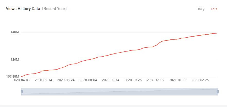 YouTube紅人數(shù)據(jù)