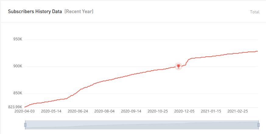 YouTube紅人數(shù)據(jù)