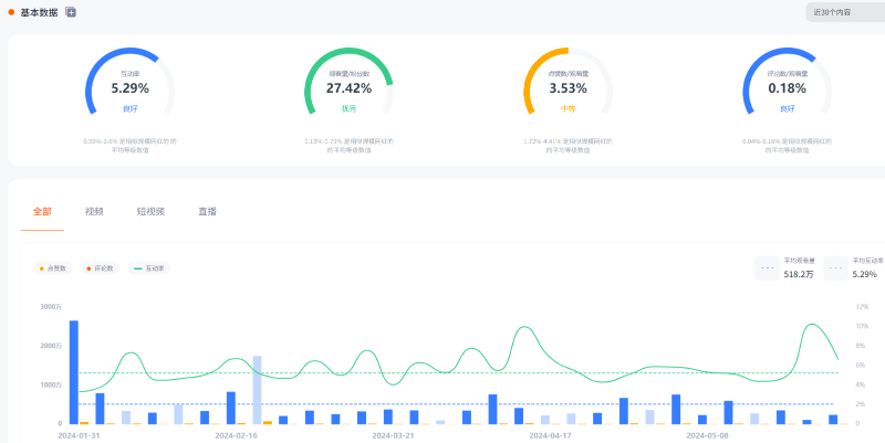 家居裝飾品牌出海KOL博主推廣頻道數(shù)據(jù)