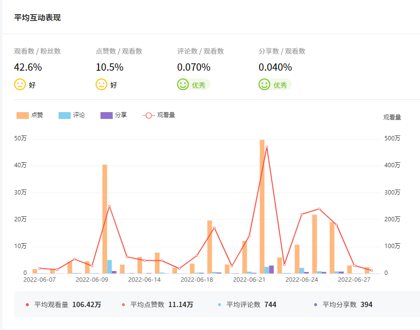 Tik Tok泰國紅人頻道數(shù)據(jù)