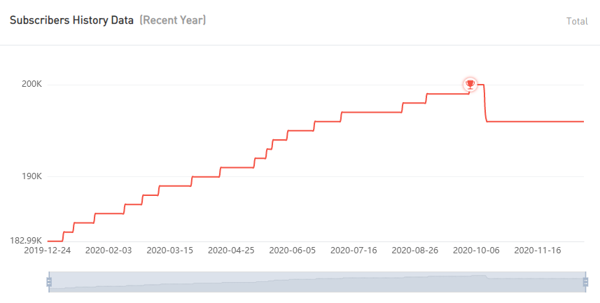 YouTube紅人數(shù)據(jù)