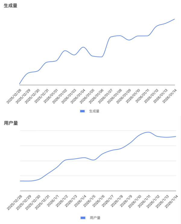 玩轉(zhuǎn)海外紅人接力賽，這家AI企業(yè)30天拿下千萬下載