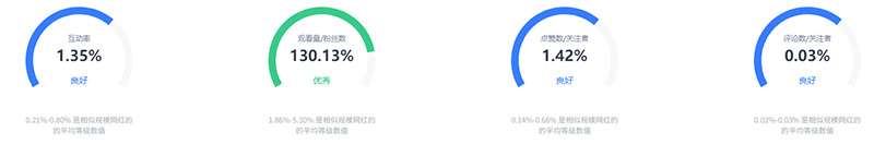 英國生活家居ins女網(wǎng)紅博主頻道數(shù)據(jù)