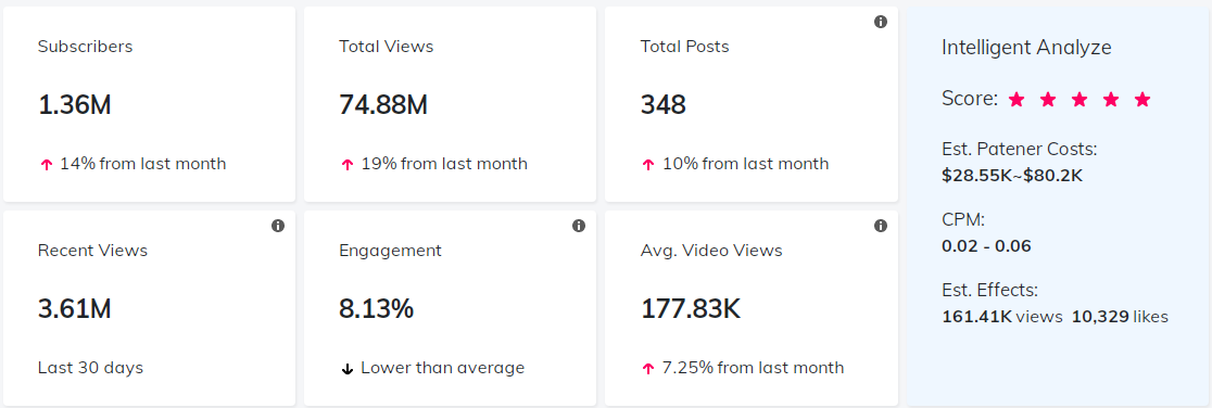 海外KOL數(shù)據(jù)