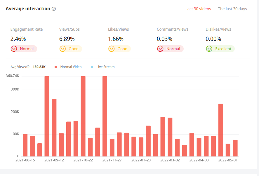 日本YouTube紅人頻道觀看數據