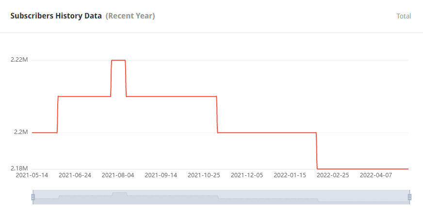日本YouTube紅人頻道粉絲數據