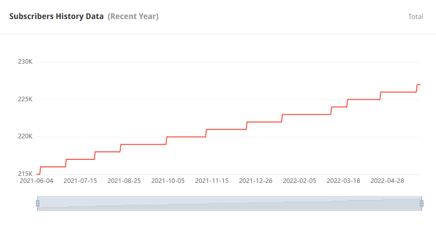 泰國(guó)YouTube紅人頻道粉絲數(shù)據(jù)