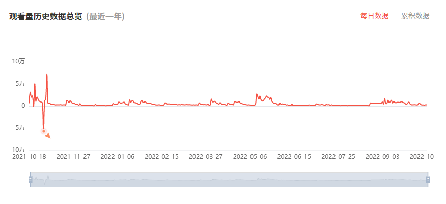 日本YouTube紅人頻道觀看數(shù)據(jù)