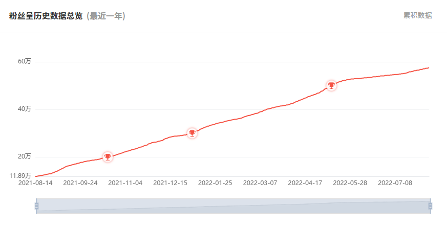 日本YouTube紅人頻道粉絲數(shù)據(jù)