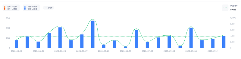 instagram巴西寵物博主頻道數(shù)據(jù)