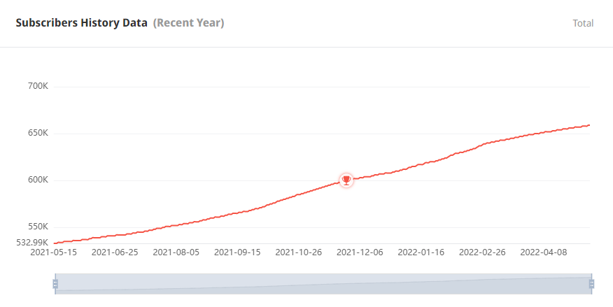 日本YouTube紅人頻道粉絲數(shù)據(jù)