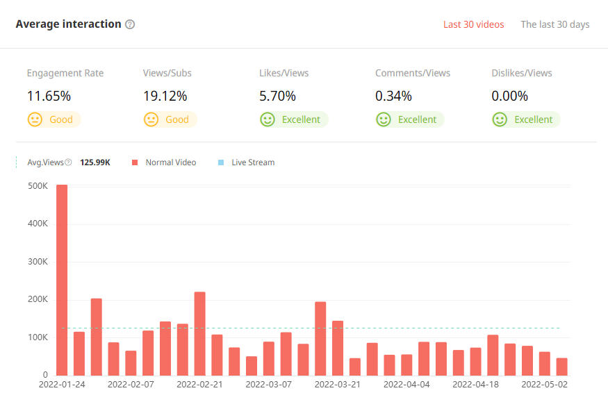 日本YouTube紅人頻道觀看數(shù)據(jù)