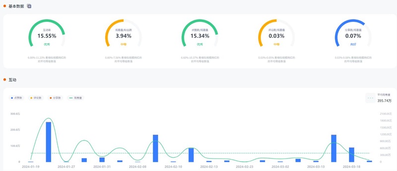 美國(guó)社交媒體名人tiktok紅人歌手博主頻道數(shù)據(jù)